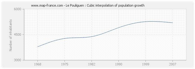 Le Pouliguen : Cubic interpolation of population growth